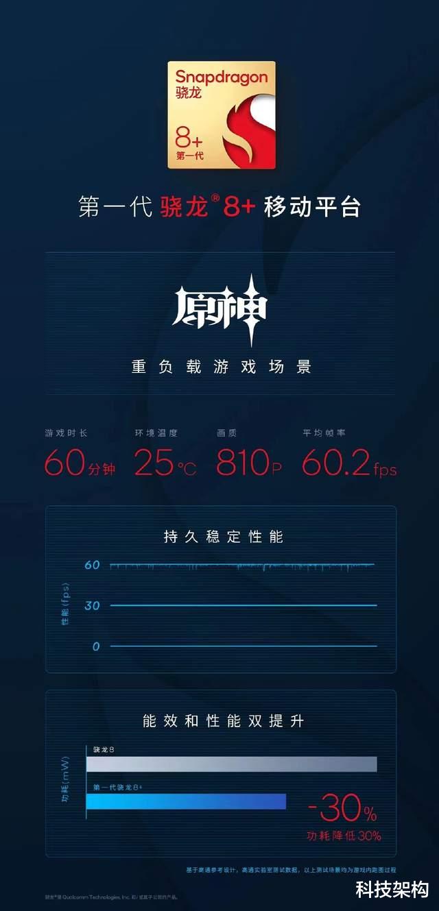 高通骁龙|台积电版骁龙8+发布，功耗降低30%，众多厂商官宣搭载，你怎么看