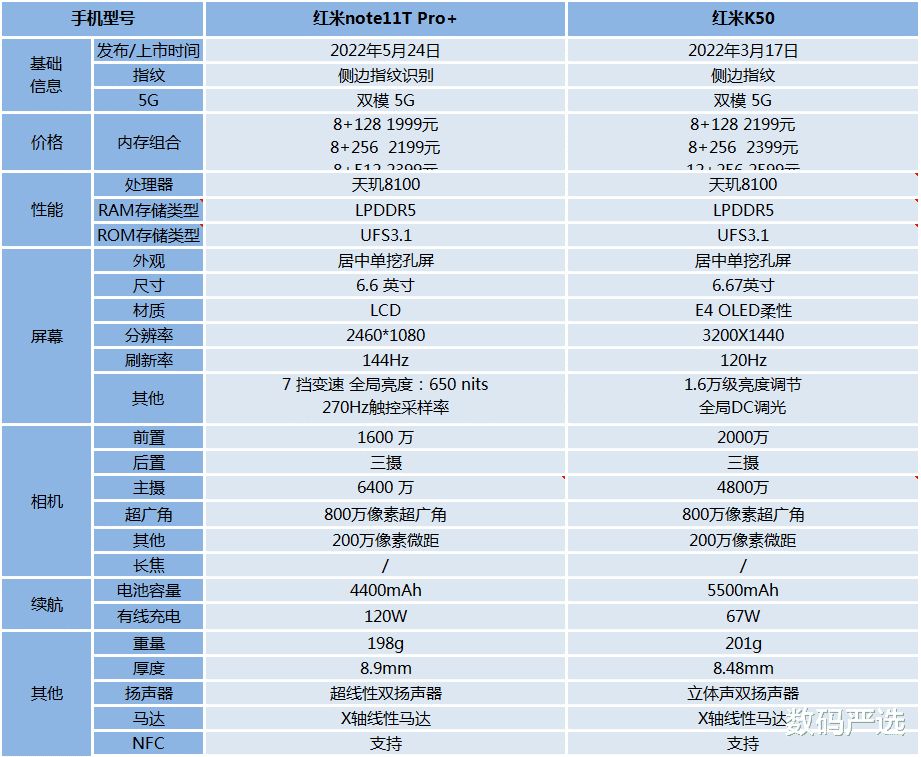 Windows11|同为天玑8100：红米Note11T Pro+和红米K50哪个好？