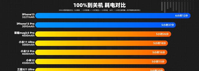 显示器|iPhone13全系降价促销，优惠加持下的iPhone13Pro值得入手吗？