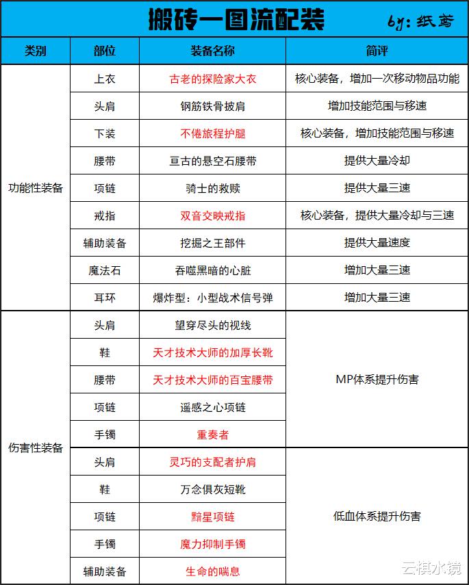 DNF搬砖搭配：副本金币收益改版后搬砖装备搭配指南