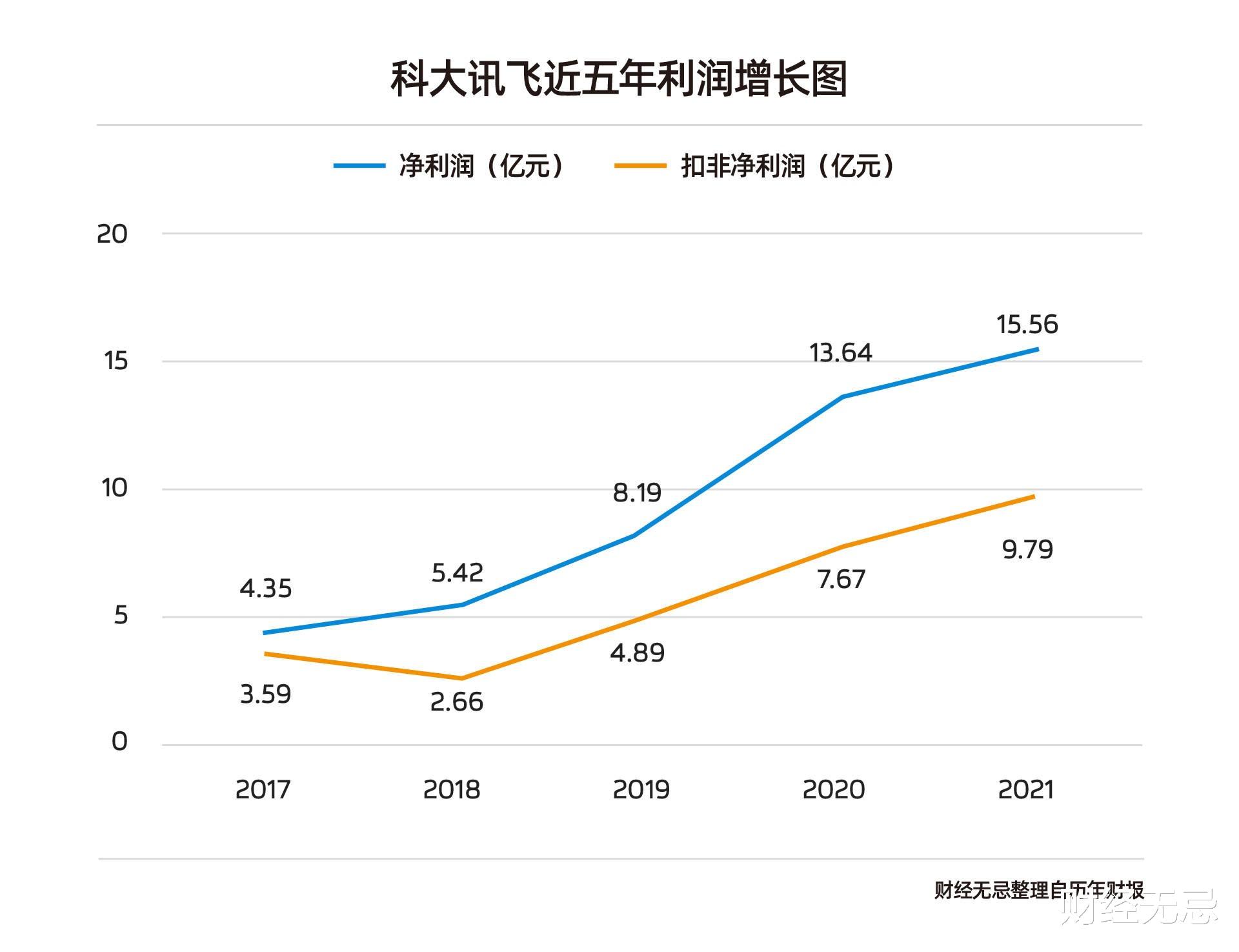 科大讯飞|迈入强AI时代，科大讯飞如何找到价值支点？