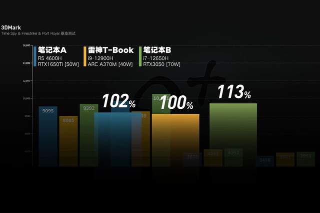 雷神|相差1000元，要不要加A370M独显？雷神T-Book酷睿9顶配版卖点解读