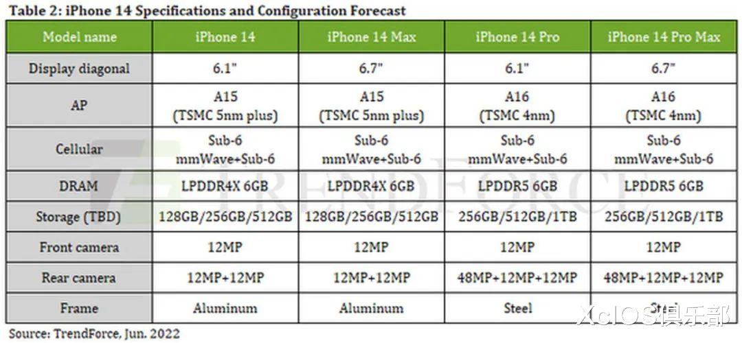AMD|苹果修复一个罕见漏洞丨iPhone14 将全系采用 6GB 运存