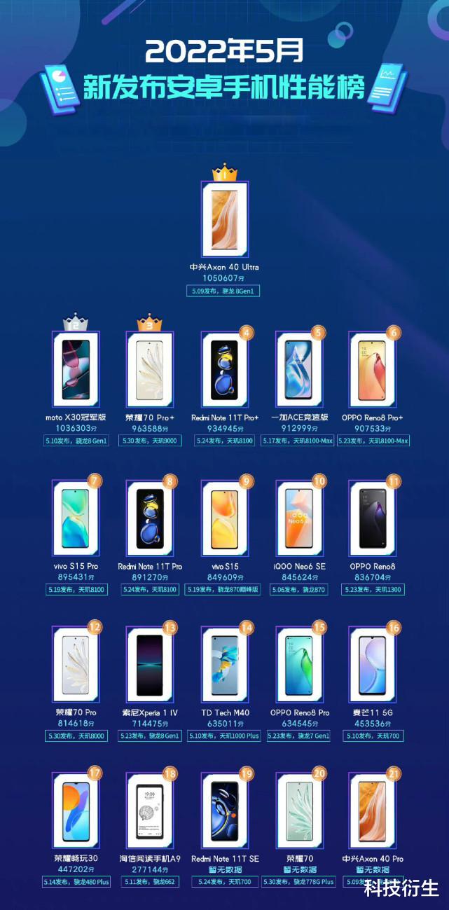 摩托罗拉|5月新机流畅、性能榜：中兴手机双连冠，红米新机成为亮点