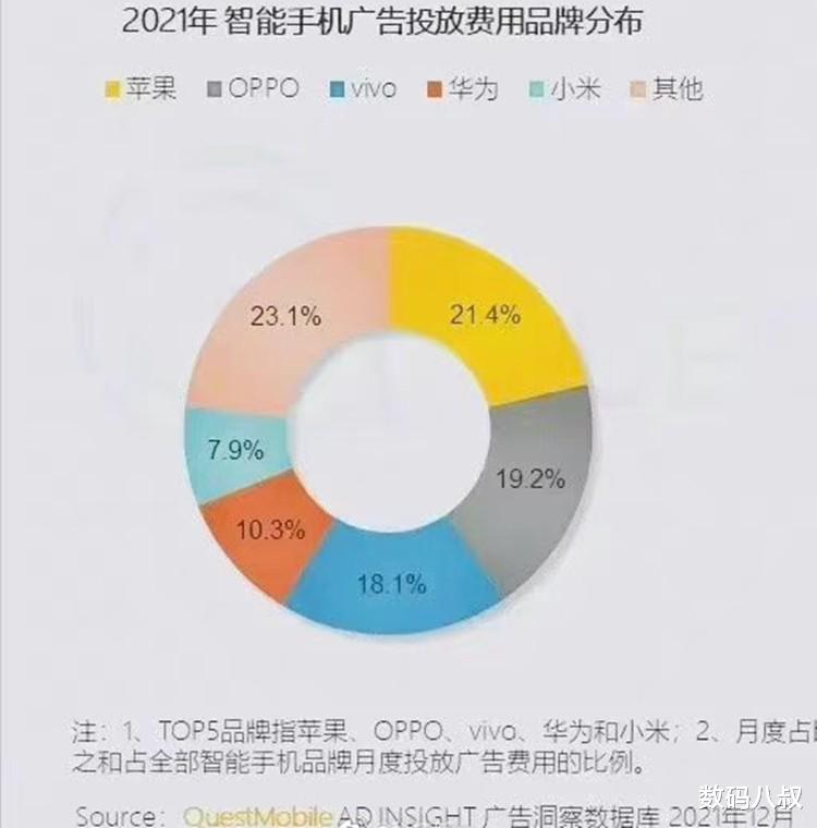 小米科技|小米最良心?热门手机品牌广告营销费用占比,苹果最多、小米最少