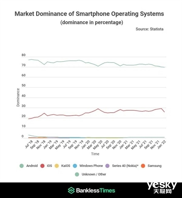 安卓|Android五年失去8%全球市场份额,升级和生态谁更重要?