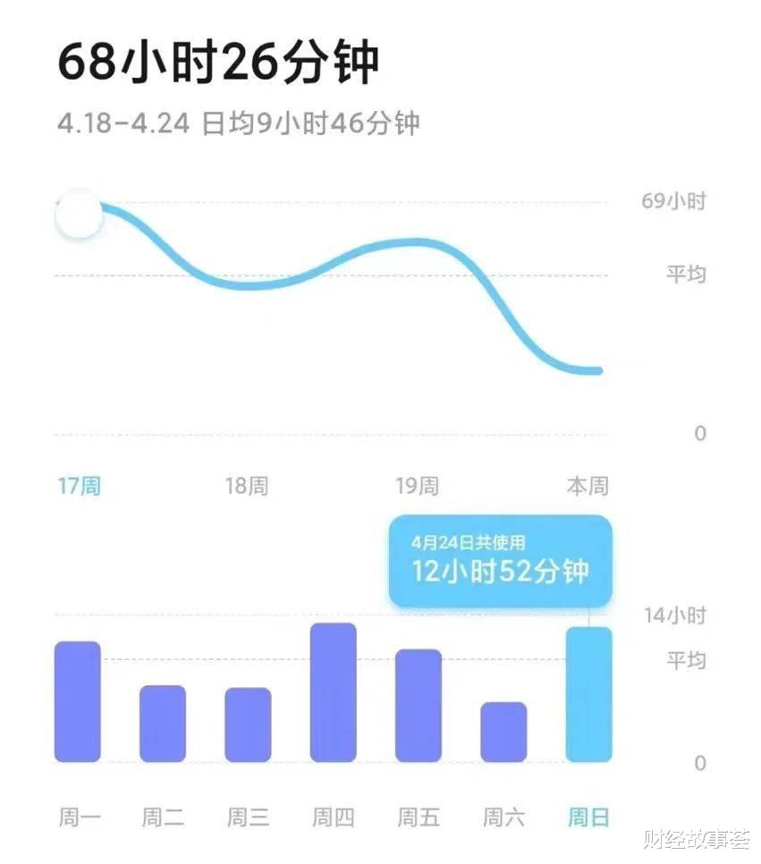 软件|日玩手机10小时，年轻人戒瘾有多拼：锁机，打卡，换老年机