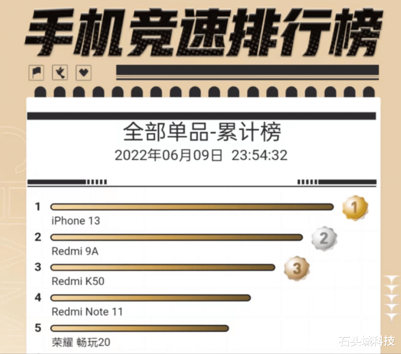 carplay|即使华为也做不到！一部两年前的手机，售价4399元还能月销17.3万