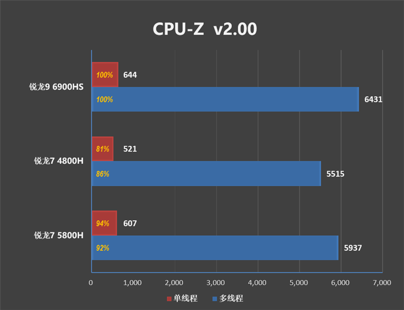 iPhone|锐龙6000笔记本评测!独显碾压RTX3060、集显掀翻MX450