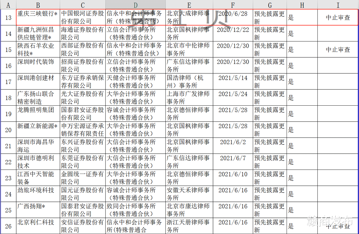 重庆三峡银行ipo中止审查: 原董事长被查落马, 启动上市后不良贷款暴增275.56%