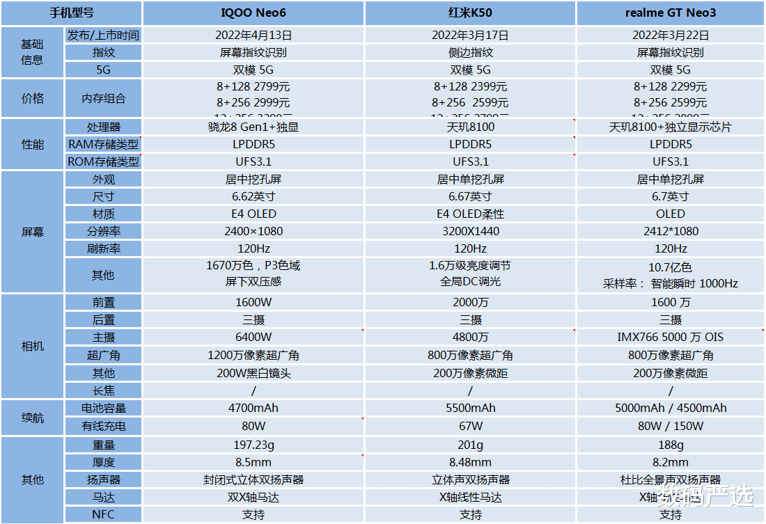 智能手机|红米K50、realme GT Neo3和iQOO Neo6哪一款比较好？