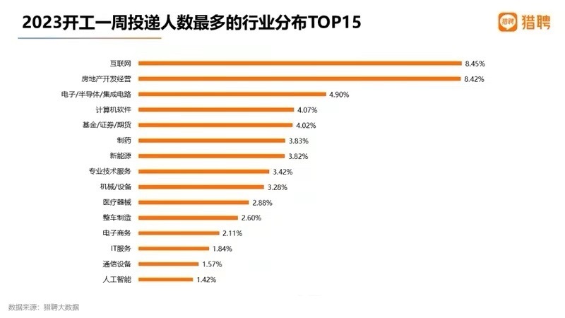  复工一周，投递互联网人才占比8.45%。互联网技术类职能发布职位较多，涵盖互联