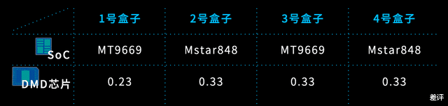投影仪|看花眼,三四千的投影仪到底应该怎么选?