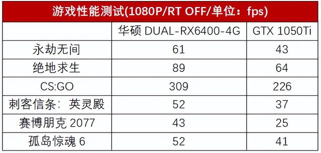 显卡|A家入门卡 通吃3A大作，华硕DUAL-RX6400-4G显卡测评