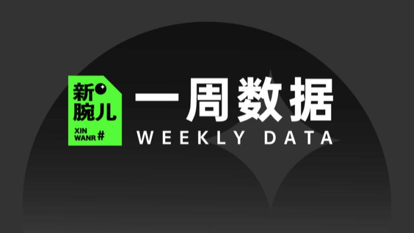 北京市|9.9包邮成直播间拳头商品；罗永浩GMV过亿 | 新腕周数据