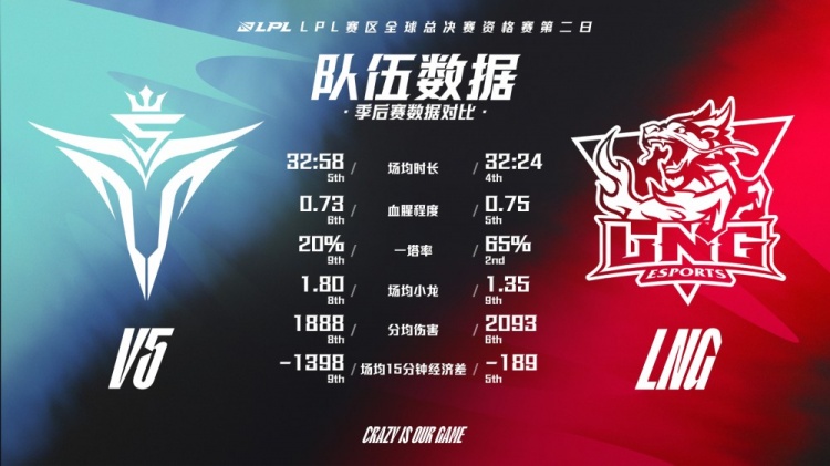 LPL冒泡赛第二日V5 vs LNG：双方队伍、选手数据对比