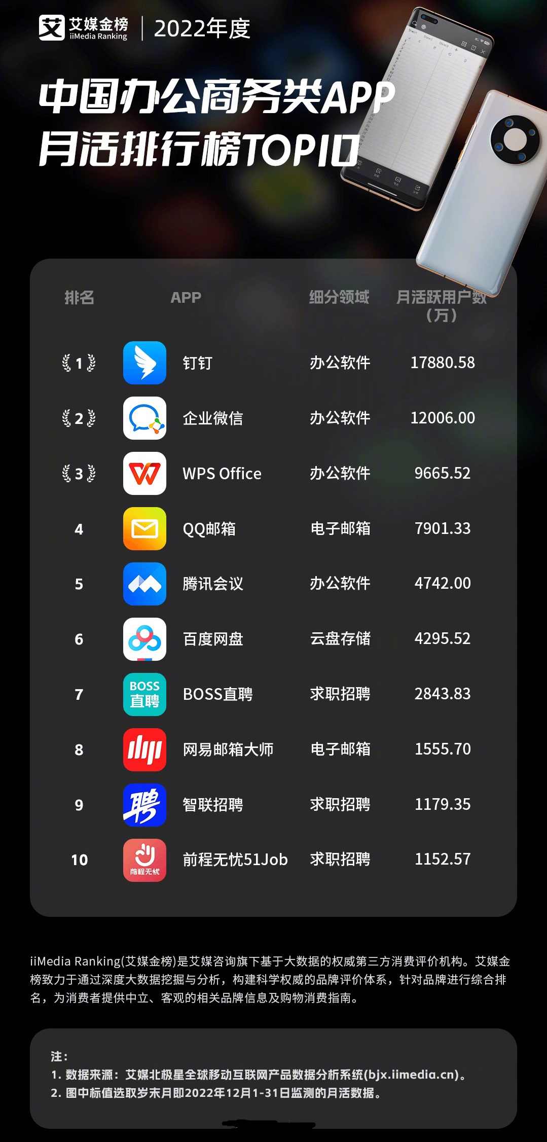 2022年中国办公商务类APP月活TOP10，钉钉第一，企业微信、QQ邮箱、腾讯