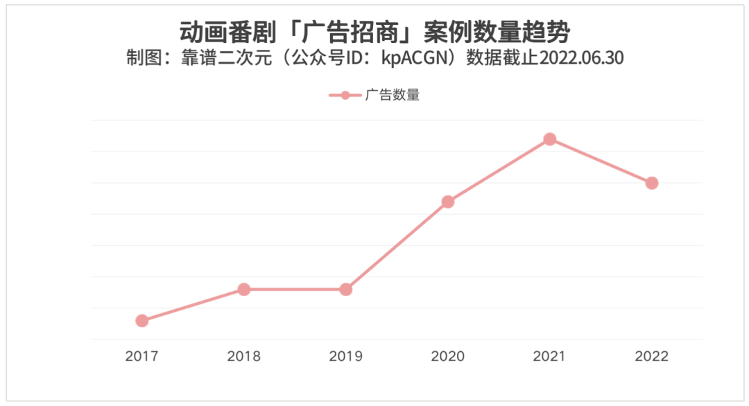 |2022动画番剧「广告招商」趋势盘点
