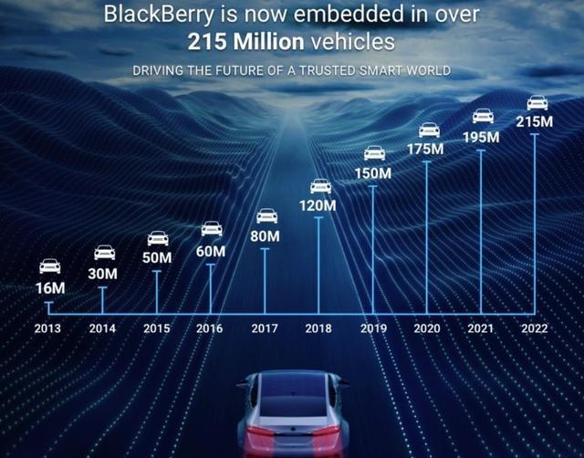 VR|2.15亿辆车都用黑莓车载系统,苹果不慌?