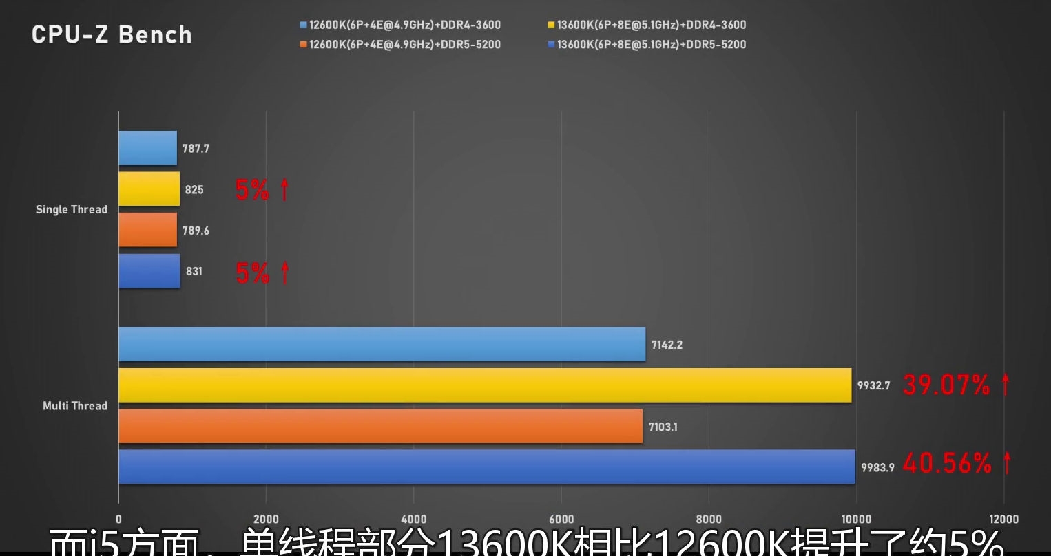 跑分|i7-13700K、i5-13600K同时跑分：性能大涨、功耗稳稳300W