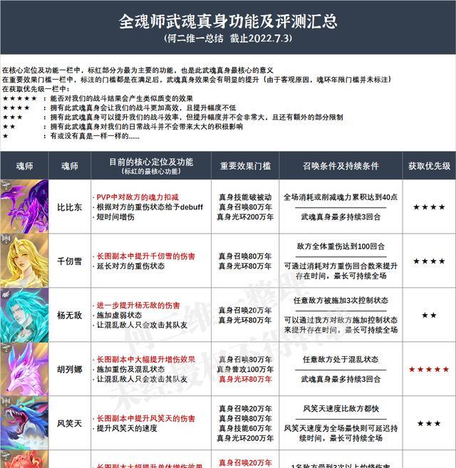 武魂|魂师对决：全魂师武魂真身汇总分析！这出完得到猴年马月啊！