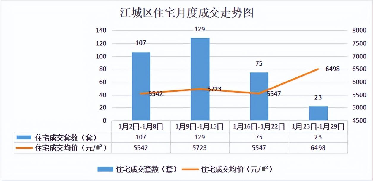 春节假期数据更新延迟? 上周阳江商品房网签305套......