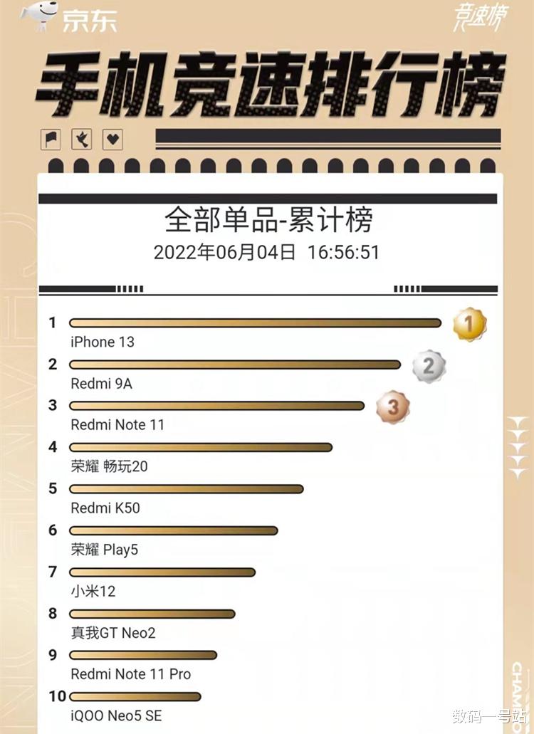 第一名|6月4日某东618手机竞速排行榜:第一名不想看到,华为雄风仍在