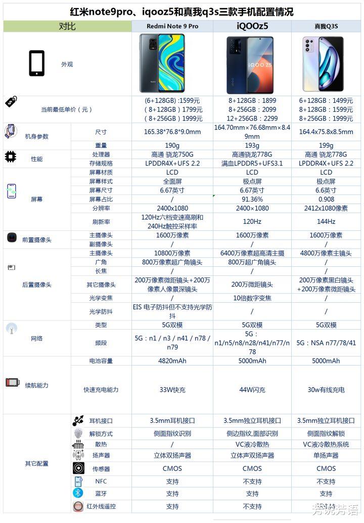 |红米note9pro、iqooz5和真我q3s之间咋选？
