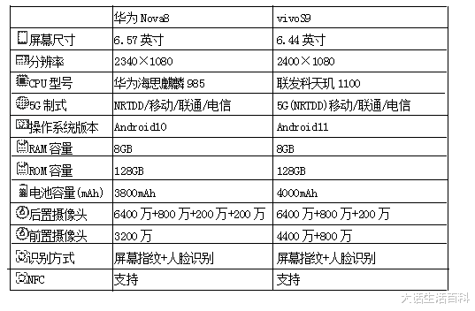 一加科技|华为Nova8和vivoS9相比较，该如何选择？