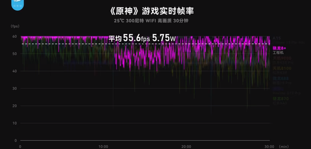 游戏手机|台积电真香！UP主实测骁龙8+工艺大进步，ROG游戏手机6蓄势待发