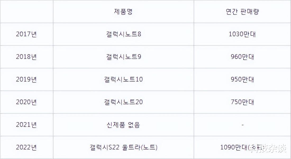 三星Galaxy|卢泰文公开谈三星Note系列,它不会回来了