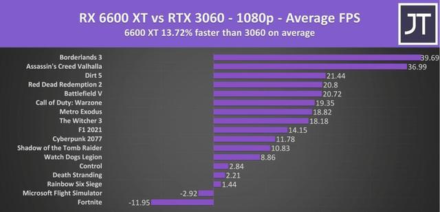 3060ti|6600xt和3060哪个好哪个性价比高和3060ti性能差距有多大
