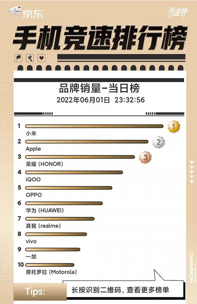 小米科技|京东618手机竞速排行榜,荣耀重回前三,小米首超iPhone夺冠