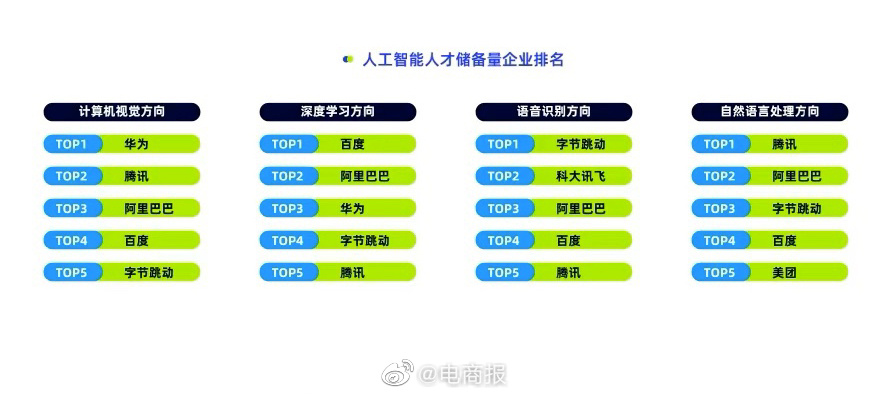 互联网企业人工智能人才储备量排名，华为、百度、字节跳动、腾讯分列各细分领域第一。