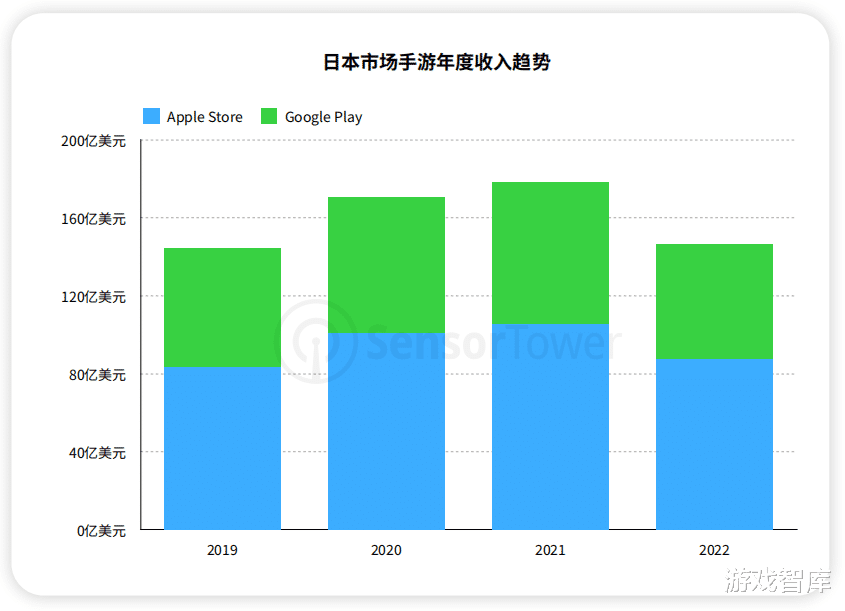 2022年日本手游市场规模回到疫情前：《赛马娘》蝉联，国产围剿增长榜