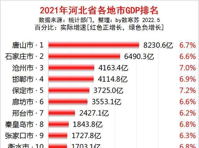 城北经济第一城: gdp达8231亿, 超省会石家庄, 位列中国gdp前30强