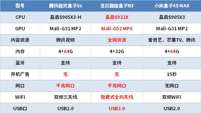 f22战斗机|深度解析当贝盒子B3、腾讯极光5S和小米盒子4S MAX