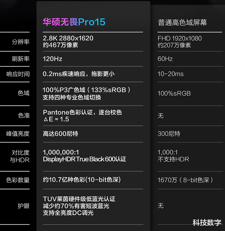 显示器|6K档轻薄本性价比最优?华硕无畏Pro15体验拉满,学生党换新必看