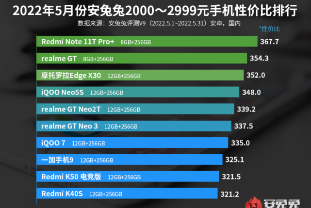 液晶显示器|百瓦快充+天玑8100,这款LCD屏幕手机,2-3K价位段性价比第一!