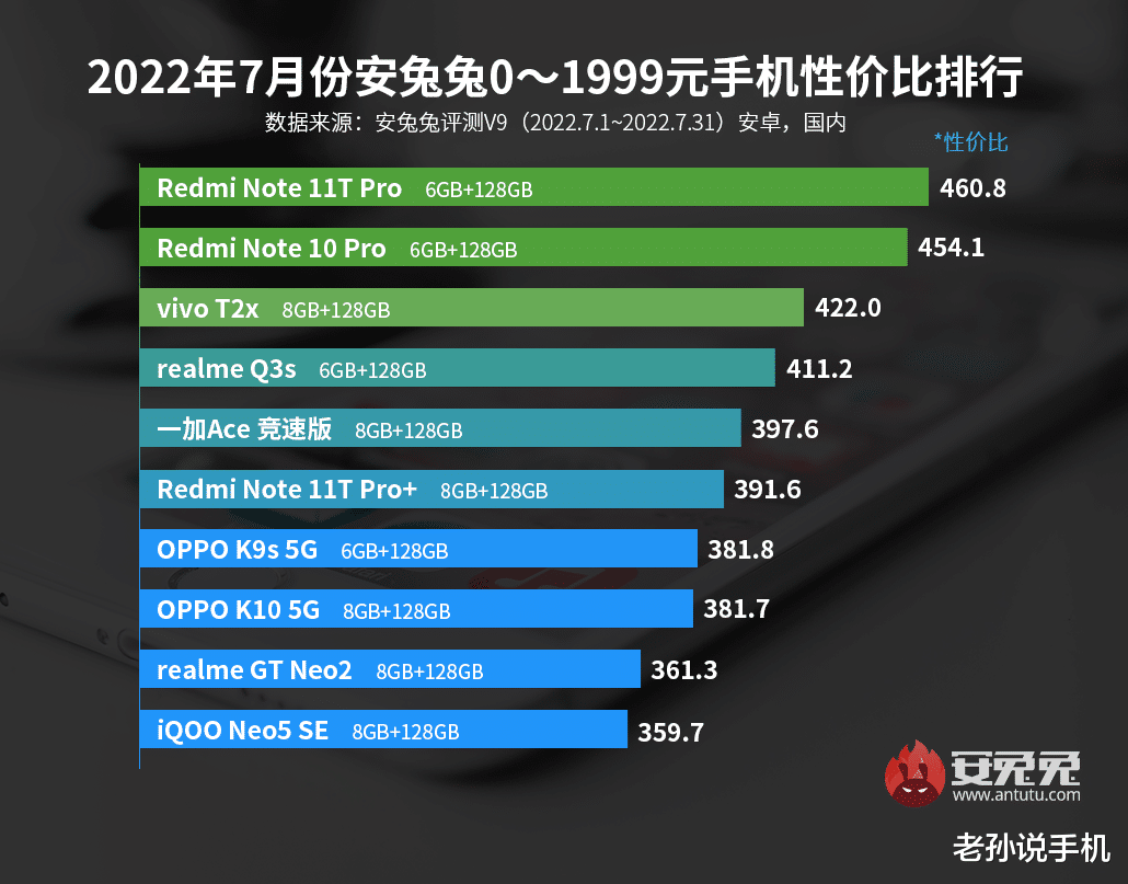 红米手机|安兔兔7月份性价比排行：红米拿下双冠军，哪一款更值得推荐？