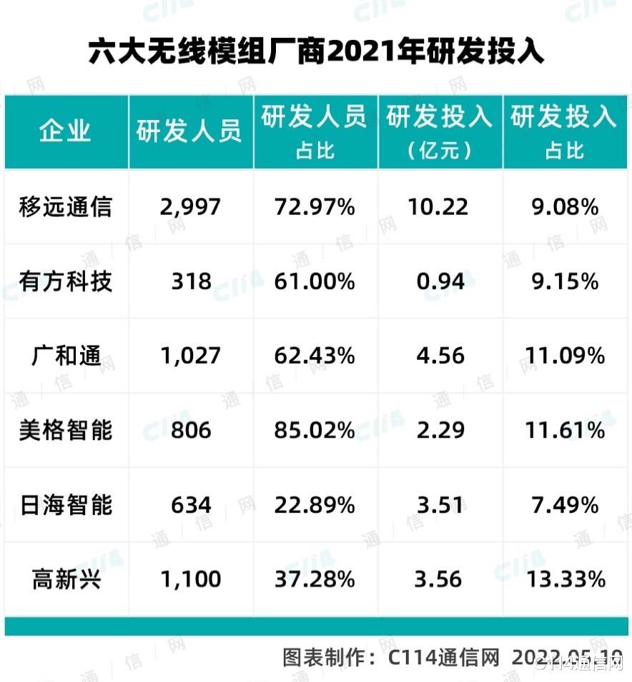 5G|六大无线模组厂商2021业绩解析：全线高增，无一退步