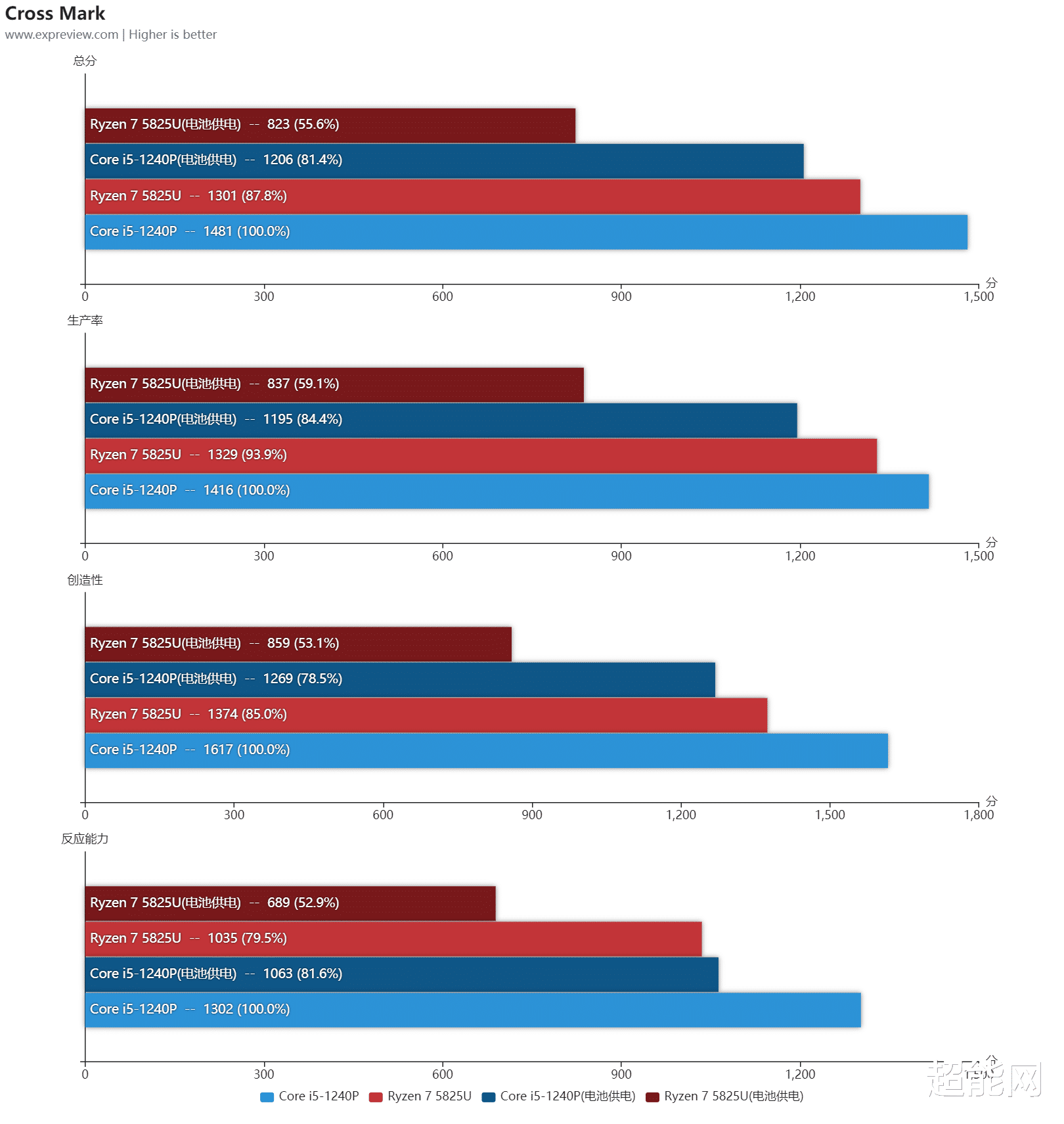 |当酷睿i5-1240P遇上锐龙7 5825U:不插电时谁更坚强?