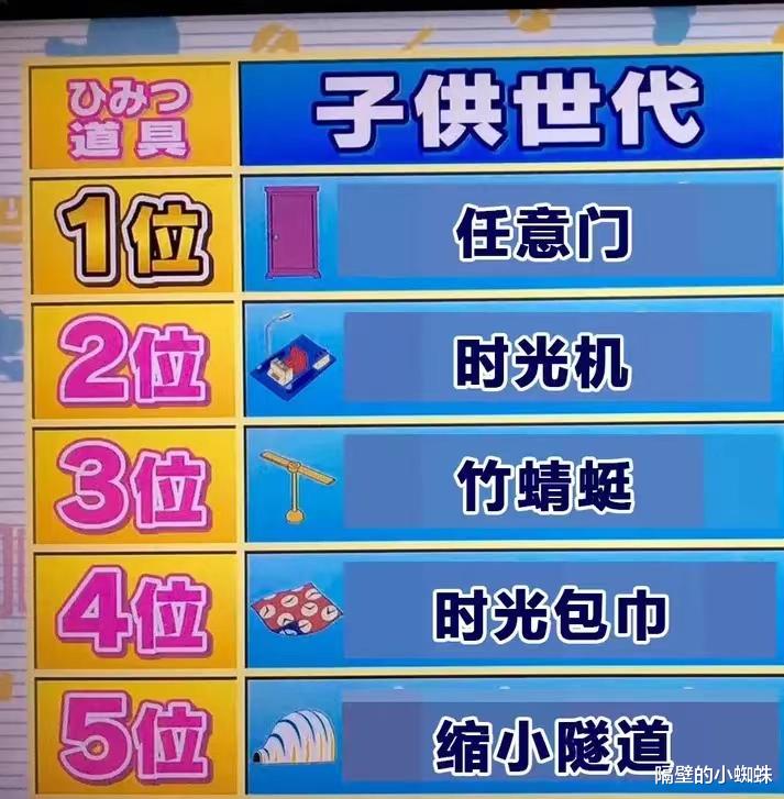 哆啦A梦|《哆啦A梦》特殊道具盘点!大人小孩最喜欢任意门,记忆面包排第3