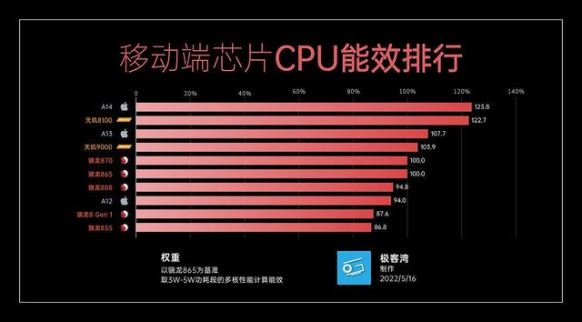 芯片|手机处理器天梯图,芯片CPU、GPU性能排行榜