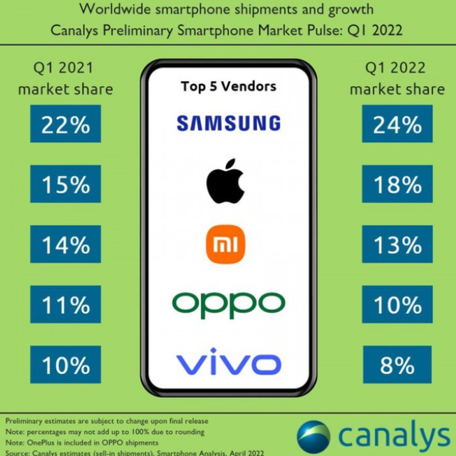 苹果|全球手机市场“洗牌”!华米OV表现无意外