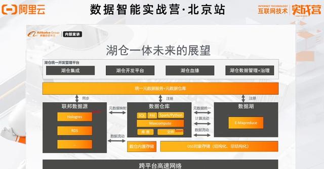 机器学习|MaxCompute 湖仓一体介绍