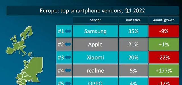 三星|增幅超过三星、小米,拿下Q1欧洲市场第四的手机品牌今日宣布改名