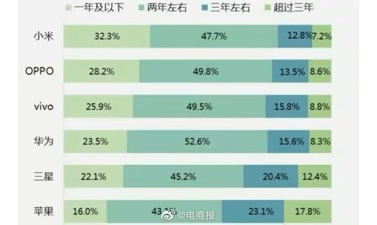 手机卖不动了？有消息称有手机厂商库存超千万台。据统计，大多数用户的换机周期是两到