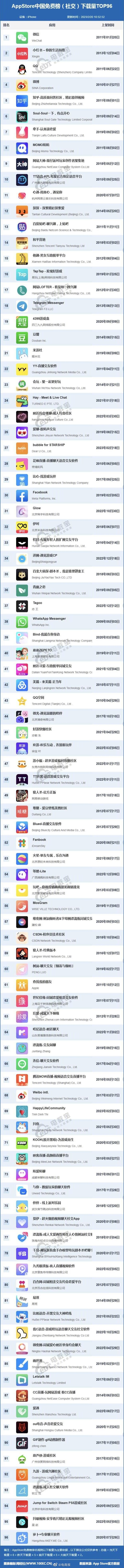 2月AppStore社交App下载TOP96公布，微信稳居第一， 小红书超QQ排