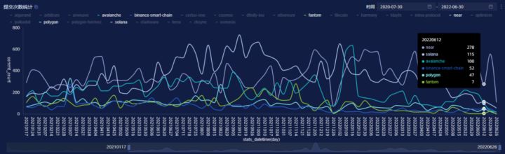 固态硬盘|Avalanche 角度,看从二线公链竞争